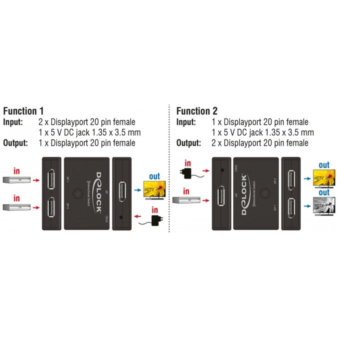DeLOCK DisplayPort 2 1 Switch bidirectional 4K 60 Hz