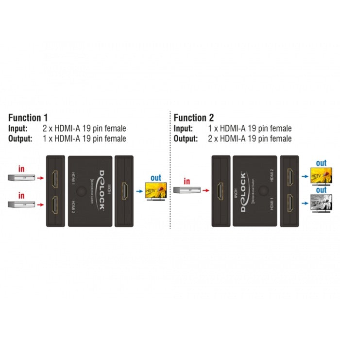 DeLOCK HDMI 2 1 Switch bidirectional 4K 60 Hz